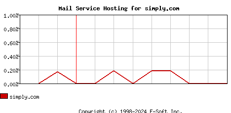 simply.com MX Hosting Market Share Graph