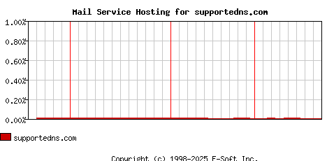 supportedns.com MX Hosting Market Share Graph