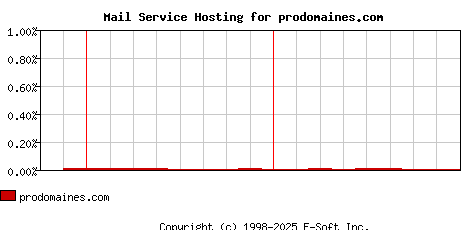 prodomaines.com MX Hosting Market Share Graph