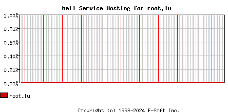 root.lu MX Hosting Market Share Graph