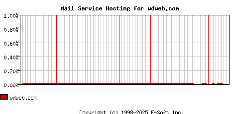 wdweb.com MX Hosting Market Share Graph