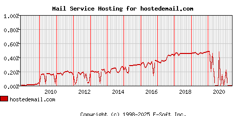 hostedemail.com MX Hosting Market Share Graph