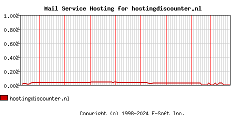 hostingdiscounter.nl MX Hosting Market Share Graph
