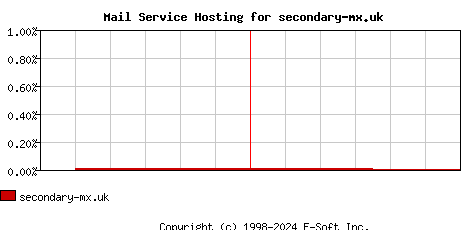 secondary-mx.uk MX Hosting Market Share Graph