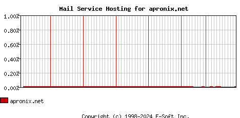 apronix.net MX Hosting Market Share Graph