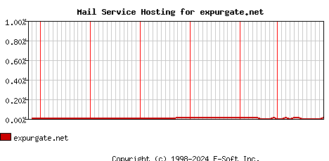 expurgate.net MX Hosting Market Share Graph
