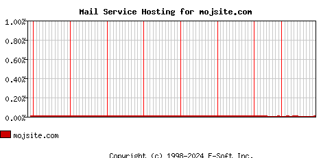 mojsite.com MX Hosting Market Share Graph