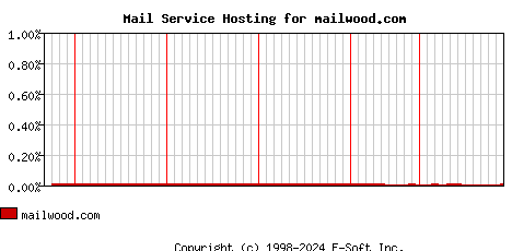 mailwood.com MX Hosting Market Share Graph