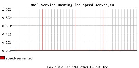 speed-server.eu MX Hosting Market Share Graph