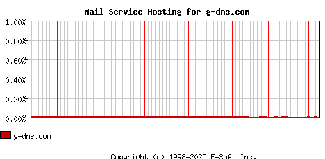 g-dns.com MX Hosting Market Share Graph
