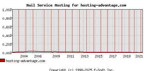 hosting-advantage.com MX Hosting Market Share Graph