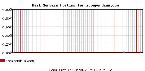 icompendium.com MX Hosting Market Share Graph