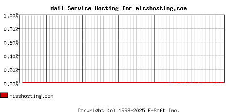 misshosting.com MX Hosting Market Share Graph