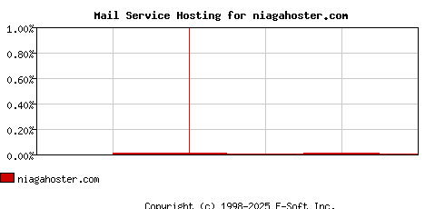 niagahoster.com MX Hosting Market Share Graph