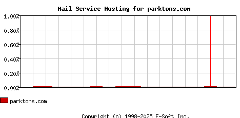 parktons.com MX Hosting Market Share Graph