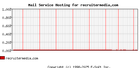 recruitermedia.com MX Hosting Market Share Graph