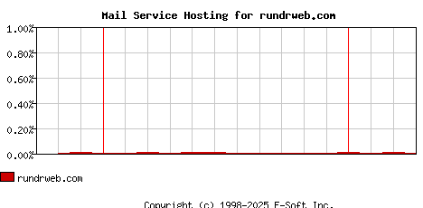 rundrweb.com MX Hosting Market Share Graph