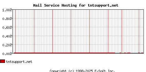 tntsupport.net MX Hosting Market Share Graph