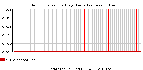 elivescanned.net MX Hosting Market Share Graph