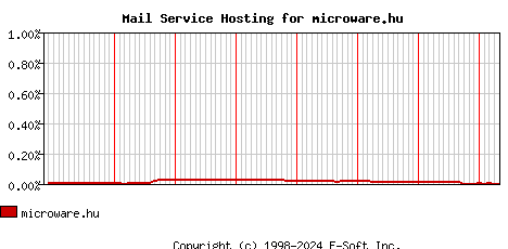 microware.hu MX Hosting Market Share Graph