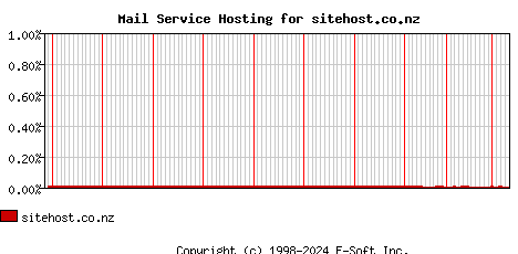 sitehost.co.nz MX Hosting Market Share Graph