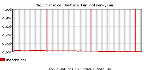 dotserv.com MX Hosting Market Share Graph