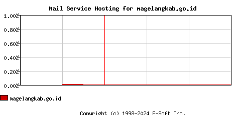 magelangkab.go.id MX Hosting Market Share Graph