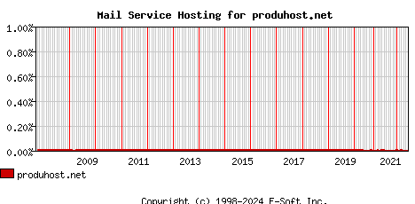 produhost.net MX Hosting Market Share Graph