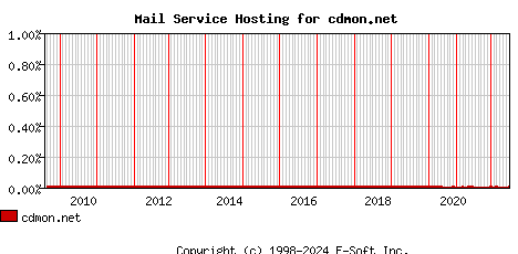 cdmon.net MX Hosting Market Share Graph