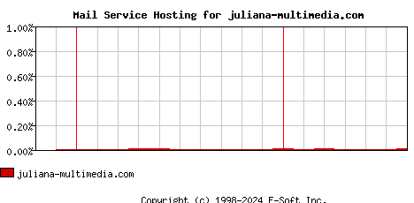 juliana-multimedia.com MX Hosting Market Share Graph