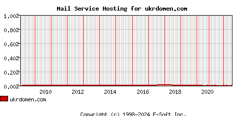ukrdomen.com MX Hosting Market Share Graph