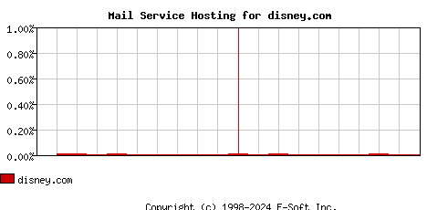 disney.com MX Hosting Market Share Graph