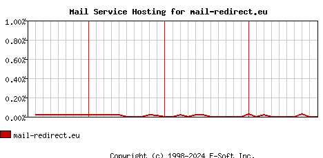 mail-redirect.eu MX Hosting Market Share Graph