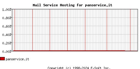 panservice.it MX Hosting Market Share Graph