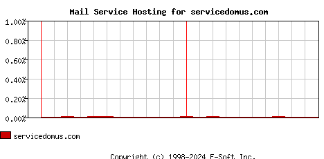 servicedomus.com MX Hosting Market Share Graph