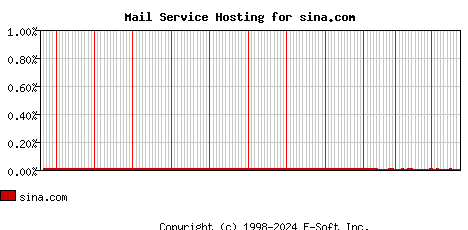 sina.com MX Hosting Market Share Graph