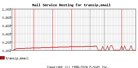 transip.email MX Hosting Market Share Graph