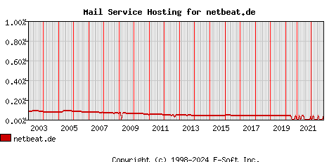 netbeat.de MX Hosting Market Share Graph