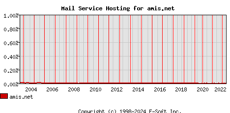 amis.net MX Hosting Market Share Graph