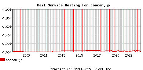 coocan.jp MX Hosting Market Share Graph
