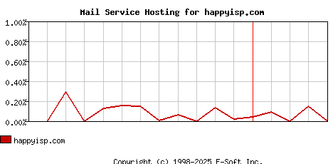 happyisp.com MX Hosting Market Share Graph