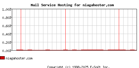 niagahoster.com MX Hosting Market Share Graph