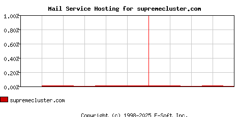 supremecluster.com MX Hosting Market Share Graph