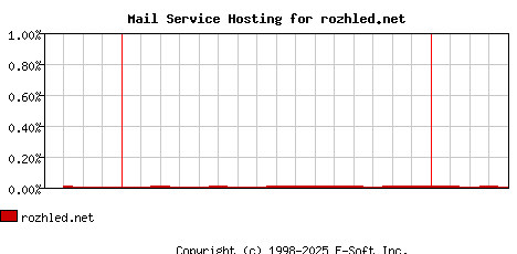 rozhled.net MX Hosting Market Share Graph