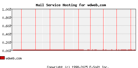 wdweb.com MX Hosting Market Share Graph