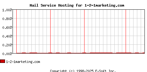 1-2-1marketing.com MX Hosting Market Share Graph