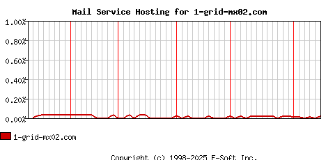 1-grid-mx02.com MX Hosting Market Share Graph