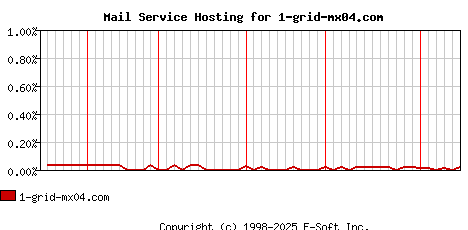 1-grid-mx04.com MX Hosting Market Share Graph