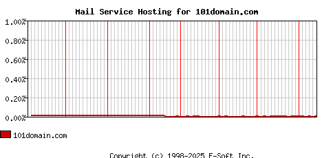 101domain.com MX Hosting Market Share Graph