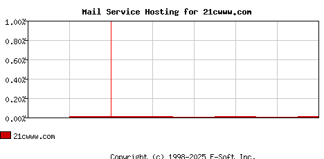 21cwww.com MX Hosting Market Share Graph